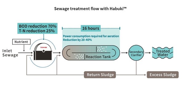 Sewage treatment flow with Habuki™