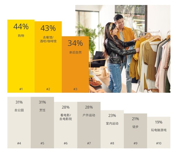 02_在家以外與他人一起做的前10類活動