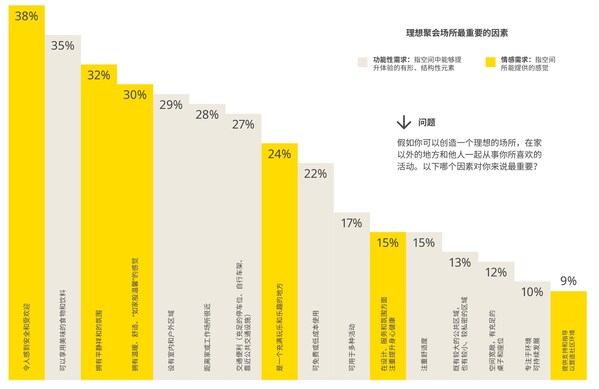 03_理想聚會(huì)場(chǎng)所最重要的因素