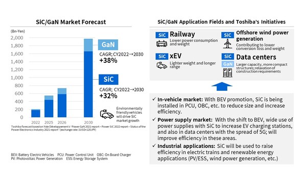 Promotion of carbon neutrality is bringing next-generation power semiconductors into an increasing range of applications.