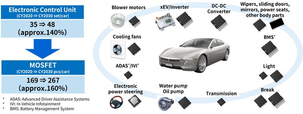 Komponen power semiconductor semakin marak digunakan di sektor otomotif.