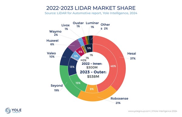 禾賽全球車(chē)載激光雷達(dá)市占率第一