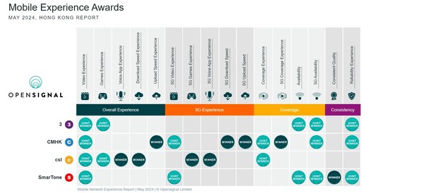 中國移動香港5G網絡再膺國際權威Opensignal認證
