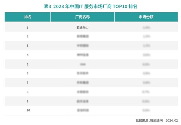 软通动力荣膺2023年中国IT服务市场份额第一名和IT咨询国内领导者厂商首位