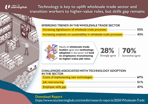 Technology is key to uplift wholesale trade sector and transition workers to higher-value roles, but skills gap remains