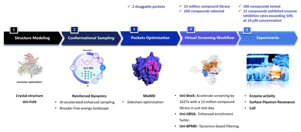 Fig. 5 The workflow of identifying novel non-covalent hits against GPX4 using the RiDYMO® Reinforced Dynamics Platform