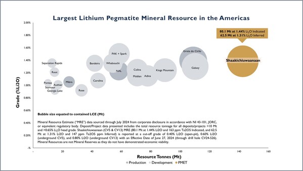 Figure 1: MRE tonnage vs grade chart highlighting Shaakichiuwaanaan as the largest lithium pegmatite Mineral Resource in the Americas. See Appendix 2 and 3 for further details. (CNW Group/Patriot Battery Metals Inc.)