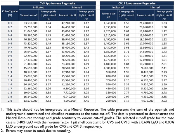 Table 3: Sensitivity Analysis for the Shaakichiuwaanaan MRE. (CNW Group/Patriot Battery Metals Inc.)