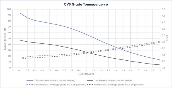 Figure 4: Shaakichiuwaanaan Mineral Resource grade-tonnage curves for the CV5 and CV13 spodumene pegmatites. (CNW Group/Patriot Battery Metals Inc.)