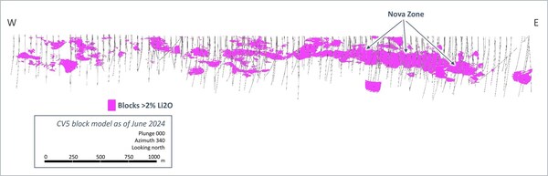 Figure 16 (top): Select views of classified block model (CV5) highlighting the Nova Zone and continuity of high-grade mineralization along strike (blocks >2% Li2O at top and middle, blocks >3% Li2O at bottom). (CNW Group/Patriot Battery Metals Inc.)