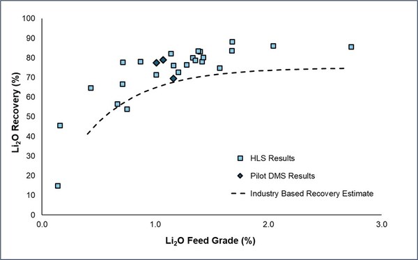 Figure 37: Metallurgical testwork results of global lithium recoveries for HLS and DMS for the CV5 Pegmatite. The estimated recovery of a three-size range DMS concentrator is shown as a recovery curve (generating a 5.5 % Li2O concentrate). (CNW Group/Patriot Battery Metals Inc.)