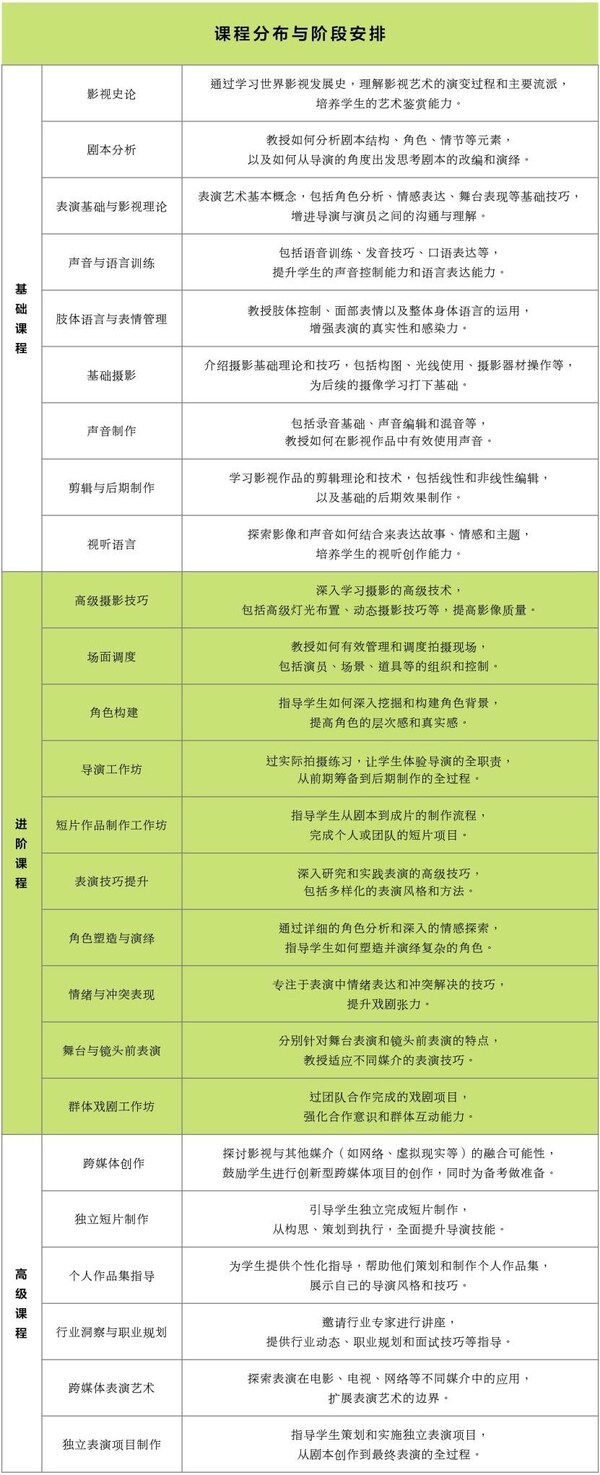 影視專業(yè)課程層級設置