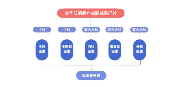 美華沃德醫(yī)療多學(xué)科減脂減重門診