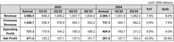 Coway công bố kết quả tài chính quý 2 năm tài chính 2024