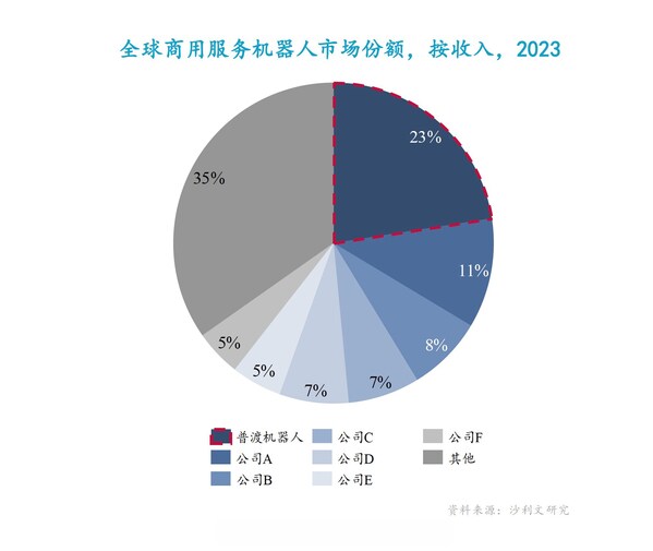 全球商用服務(wù)機(jī)器人市場(chǎng)份額