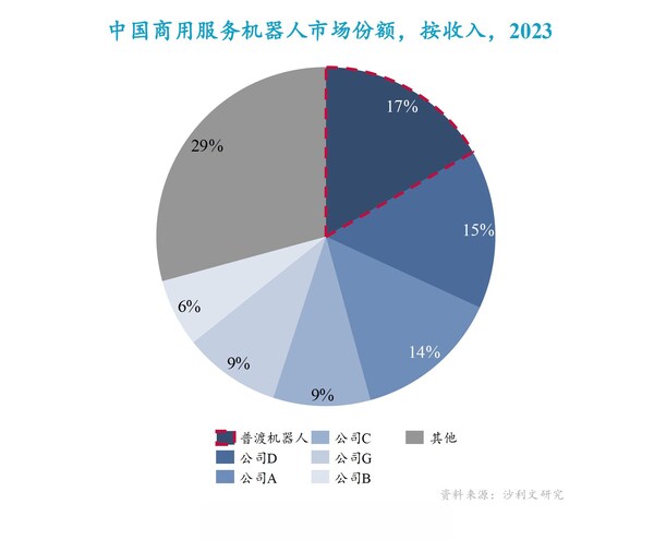 中國商用服務機器人市場份額