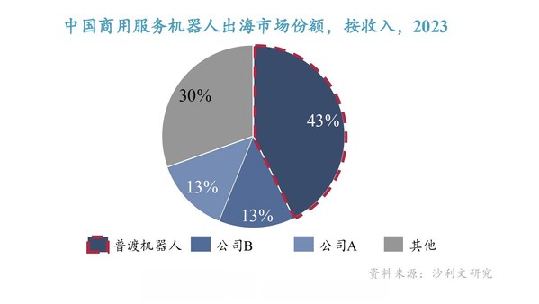 中國商用服務(wù)機器人企業(yè)出海市場份額