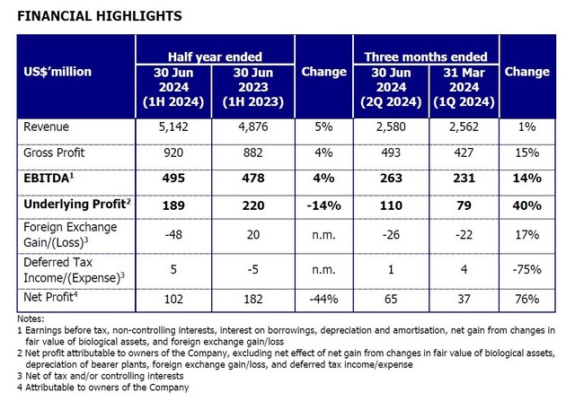 GAR's downstream business continued its strong contribution to consolidated performance.