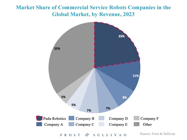 Market Share of Commercial Service Robots Companies in the Global Market, by Revenue, 2023 （Source: Frost & Sullivan）