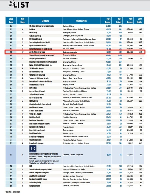 Hotels Magazine Brand Ranking