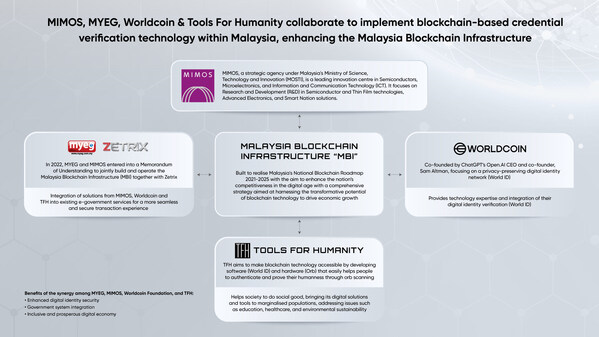 MYEG Announces Strategic Alliance with MIMOS Berhad, Worldcoin Foundation and Tools  for Humanity, to Revolutionise Malaysia's Blockchain Infrastructure and Digital Ecosystem