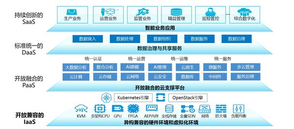 云平臺技術架構