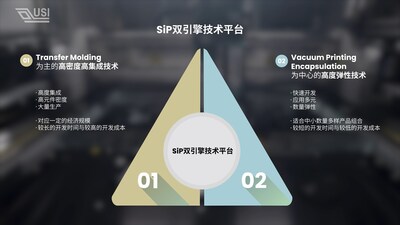 USI环旭电子微小化创新研发中心SiP双引擎技术平台