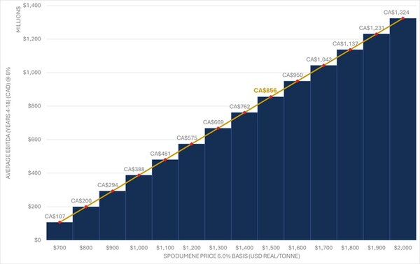 Figure 6: EBITDA Sensitivity to Spodumene Concentrate Price
(SC6, FOB Bécancour basis) US$/t real (CNW Group/Patriot Battery Metals Inc.)