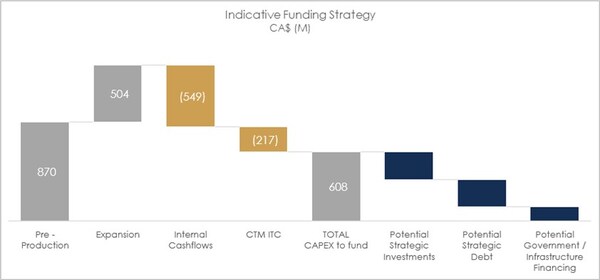 Figure 11: Indicative Potential Funding Structure (CNW Group/Patriot Battery Metals Inc.)