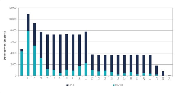 Figure 31: UG Mine Development Schedule (CNW Group/Patriot Battery Metals Inc.)