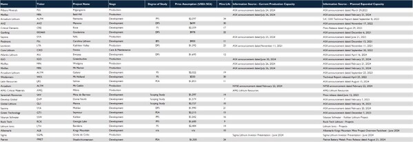 Figure 43: Sources - Global Positioning of Hard Rock Lithium Assets (CNW Group/Patriot Battery Metals Inc.)