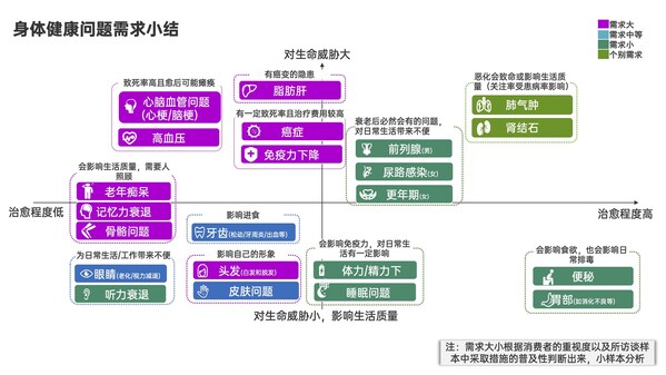 凱度×伏羲實驗室｜中國銀發(fā)人群研究第三期-