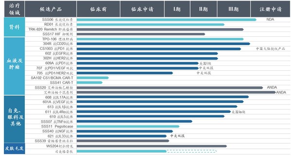 在研管線(xiàn)