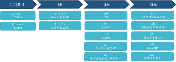 三生國(guó)健自免項(xiàng)目臨床進(jìn)展