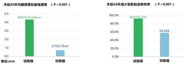 佩朵®临床试验有效性评价数据