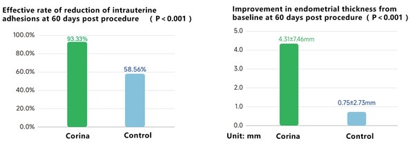 Evaluating effectiveness data from clinical trials