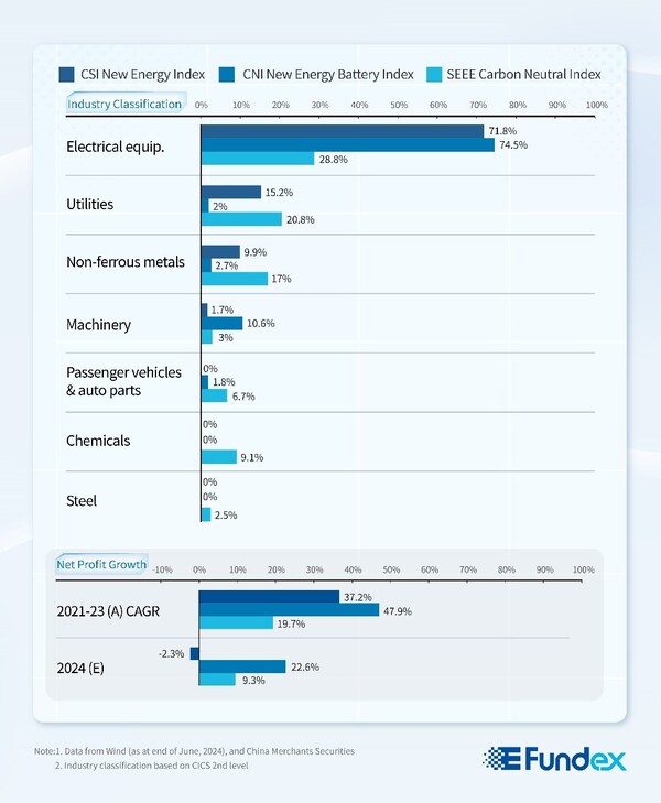 share of indices by industry classification and net profit growth for indices