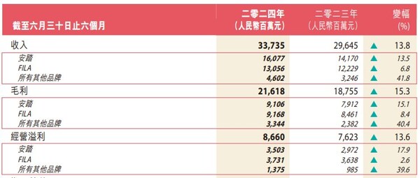 固基拓新显成效 2024上半年FILA实现营收超130亿