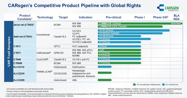 CARsgen® Announces 2024 Interim Results