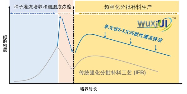 藥明生物創(chuàng)新生物工藝技術平臺WuXiUITM成功完成首次2000升GMP生產(chǎn)放大