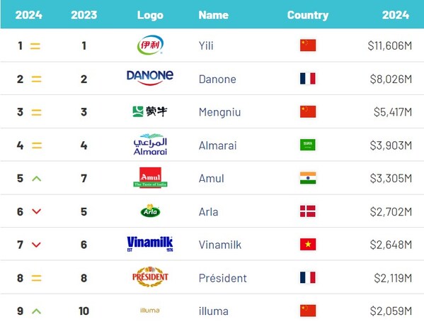 伊利連續(xù)五年穩(wěn)居BrandFinance “全球最具價值乳品品牌10強”榜首