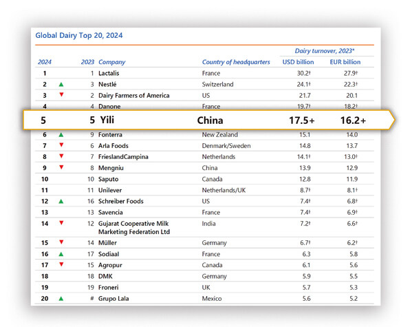 伊利穩(wěn)居全球乳業(yè)五強(qiáng)、連續(xù)11年蟬聯(lián)亞洲乳業(yè)第一