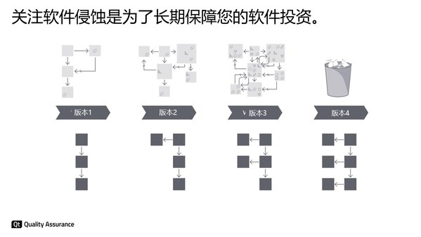 關(guān)注軟件侵蝕是為了長(zhǎng)期保障您的軟件投資