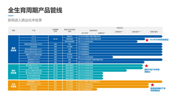 全生育周期產(chǎn)品管線（來源：公司路演資料）