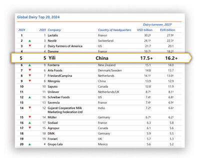 Yili maintains its spot as Asia’s top dairy company and a global top five player