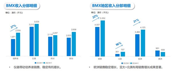 貝康醫(yī)療(2170.HK)：銷售收入增長46%，毛利72%，國際化布局初見成效