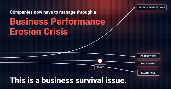 These converging pressures mean that advantages a business may have had in the past are quickly fading. CEOs and other senior leaders need to take bold action to shift the lost momentum back in their favor.