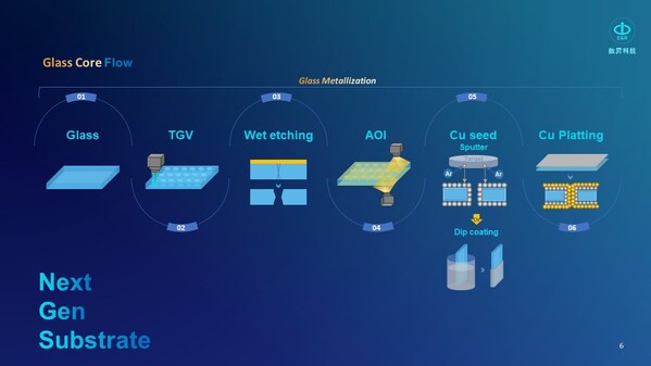 E&R (8027.TWO) possesses key self-developed technology—the TGV (Through-Glass Via) in the Glass Core Flow.