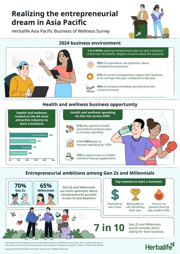 Infografik Perniagaan Kesihatan dan Kesejahteraan Herbalife