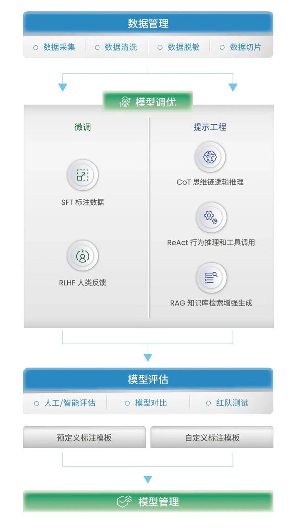 澳鵬大模型智能開發(fā)平臺(tái)